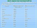 Десять ведущих стран-производителей газа