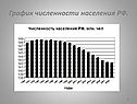 График численности населения РФ