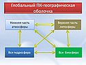 Глобальный ПК-географическая оболочка