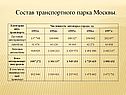 Состав транспортного парка Москвы