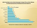 Доля выбросов загрязняющих веществ в атмосферу