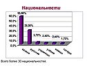 Национальности