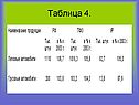 Таблица 4