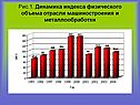 Динамика индекса физического объема отрасли машиностроения