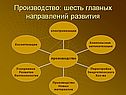 Производство: шесть главных направлений развития