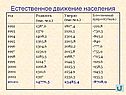 Естественное движение населения