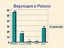 Верующие в России