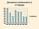 Динамика численности в с.Середа