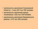 численность населения Ульяновской области – 1 млн 321 тыс 700 человек