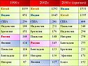 Первая десятка стран-лидеров по численности населения