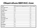 Общий объем ВВП НИС Азии