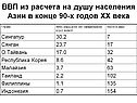 ВВП из расчета на душу населения Азии в конце 90-х годов XX века