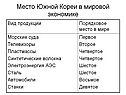 Место Южной Кореи в мировой экономике