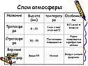 Слои атмосферы