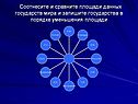 Соотнесите и сравните площади данных государств
