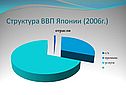 Структура ВВП Японии