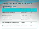 Показатели промышленного производства