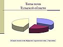 Типы почв Тульской области