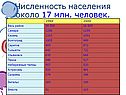 Численность населения около 17 млн. человек