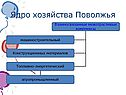 Ядро хозяйства Поволжья