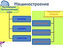 Машиностроение