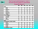 Прогноз для развивающихся стран