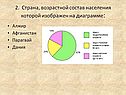 2. Страна, возрастной состав населения которой изображен на диаграмме: