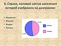 6. Страна, половой состав населения которой изображен на диаграмме: