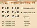 Виды естественного прироста