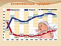 Естественный прирост