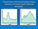 Рассмотрим изменение уровня воды в реках в течение года с разным
