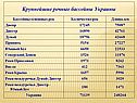 Крупнейшие речные бассейны Украины