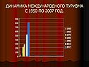 Динамика международного туризма