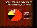 Распределение туризма по главным регионам мира