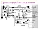 Процесс переработки нефти