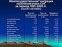 Межгосударственная1 миграция населения стран СНГ за период 1991-2005