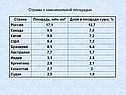 Страны с максимальной площадью