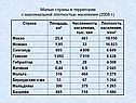 Малые страны и территории с максимальной плотностью населения (2008 г