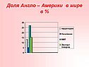 Доля Англо – Америки в мире в %