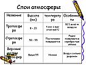 Слои атмосферы
