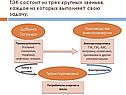 ТЭК состоит из трех крупных звеньев