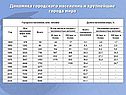 Динамика городского населения