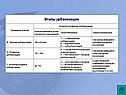 Этапы урбанизации 