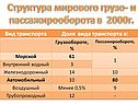 Структура мирового грузо- и пассажирооборота в 2000г