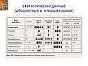 Статистические данные (абсолютные и относительные)