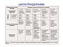 Циклы Кондратьева