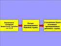 Потеря промышленных районов страны