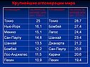 Крупнейшие агломерации мира