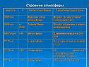 Строение атмосферы