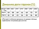 Динамика доли горожан